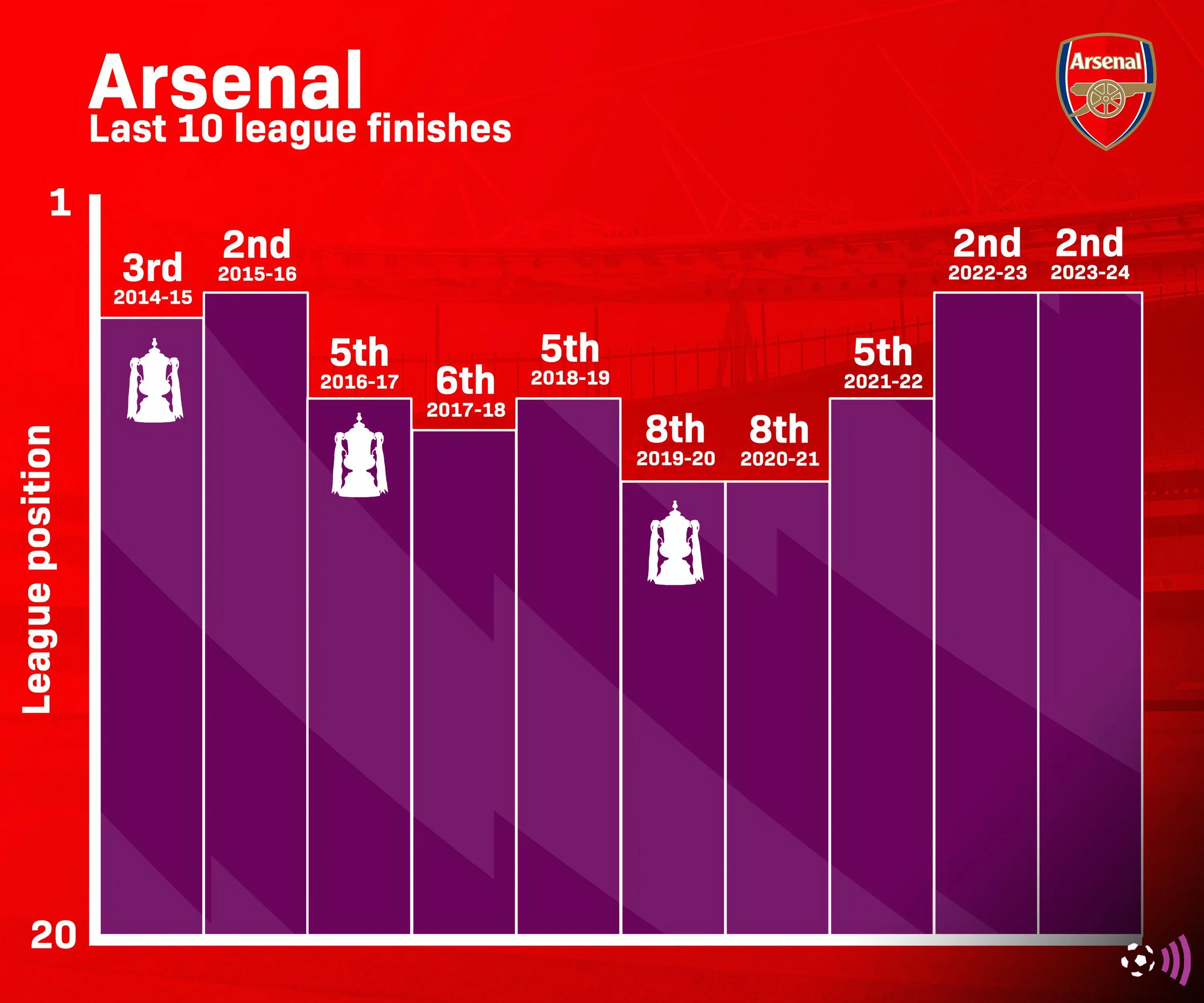 Thành tích Arsenal ở Premier League 10 mùa gần nhất
