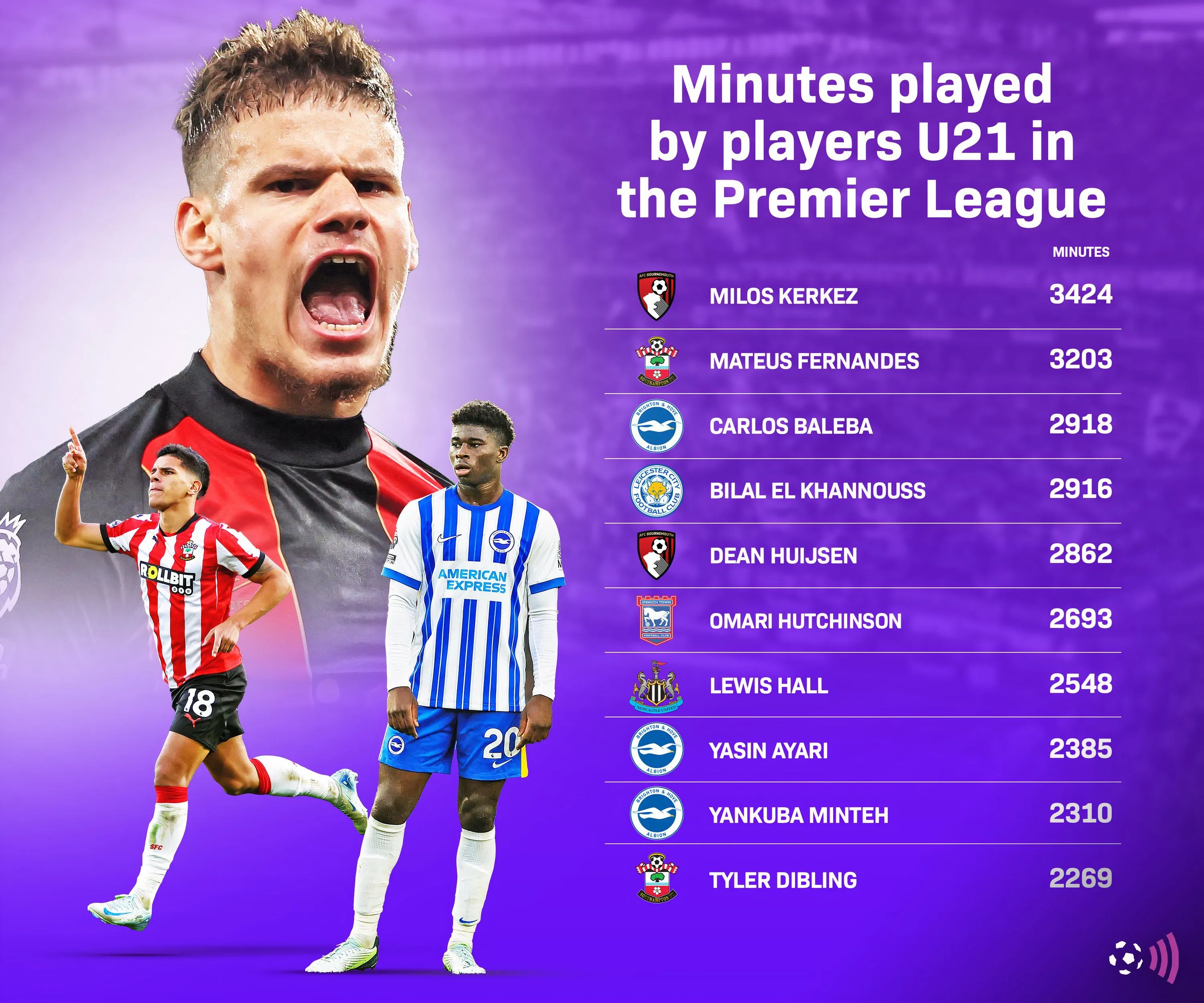 Thời lượng thi đấu của các cầu thủ U21 tại Premier League mùa giải hiện tại