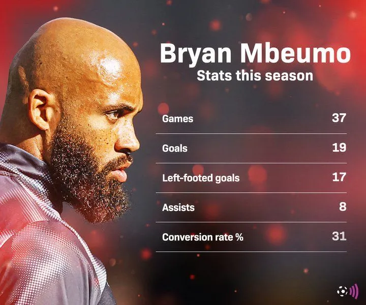 Thống kê Bryan Mbeumo mùa 2024/25 tại Ngoại hạng Anh: 26 đóng góp bàn thắng