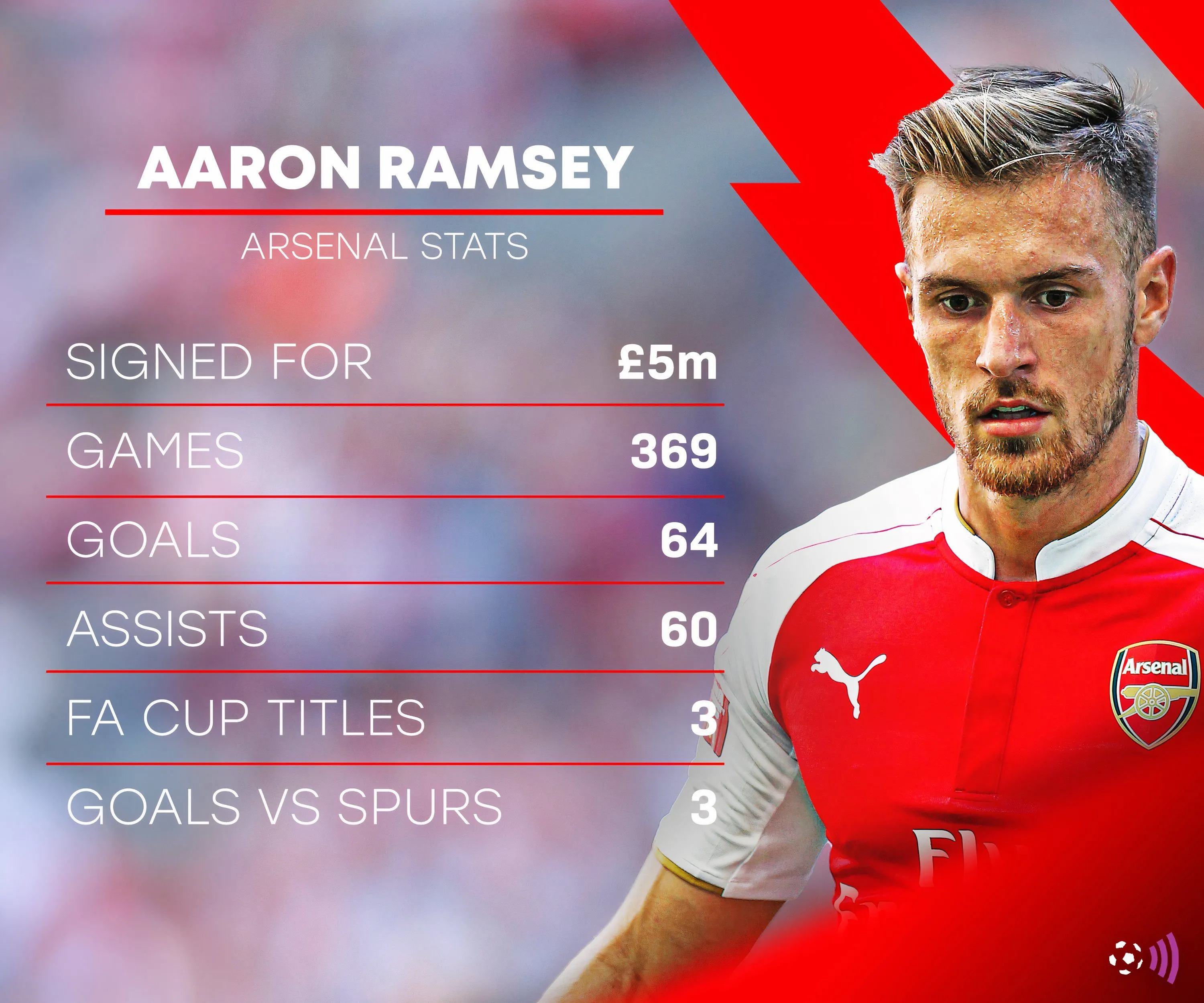 Thống kê phong độ của Aaron Ramsey trong màu áo Arsenal