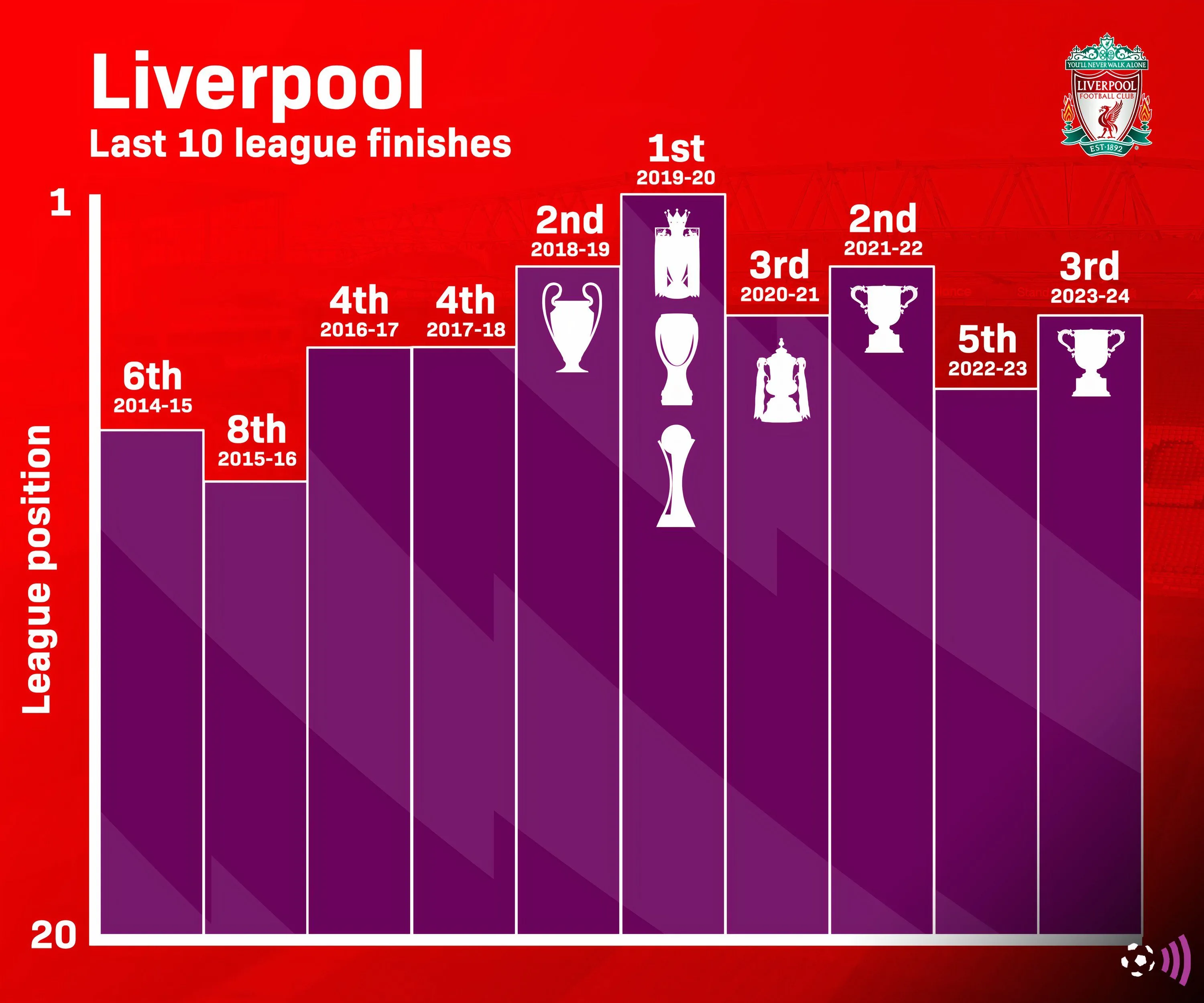 Thứ hạng Premier League của Liverpool trong 10 mùa gần nhất