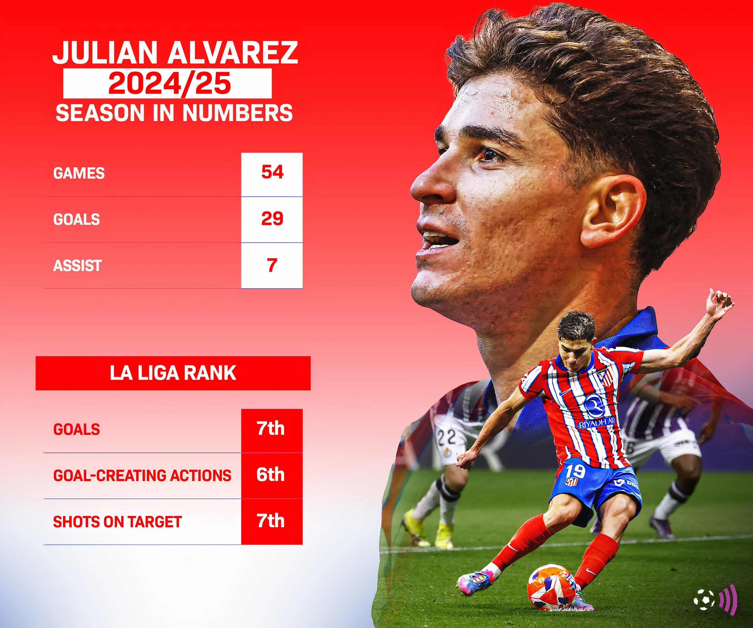 Số liệu thống kê Julian Alvarez mùa 2024-25