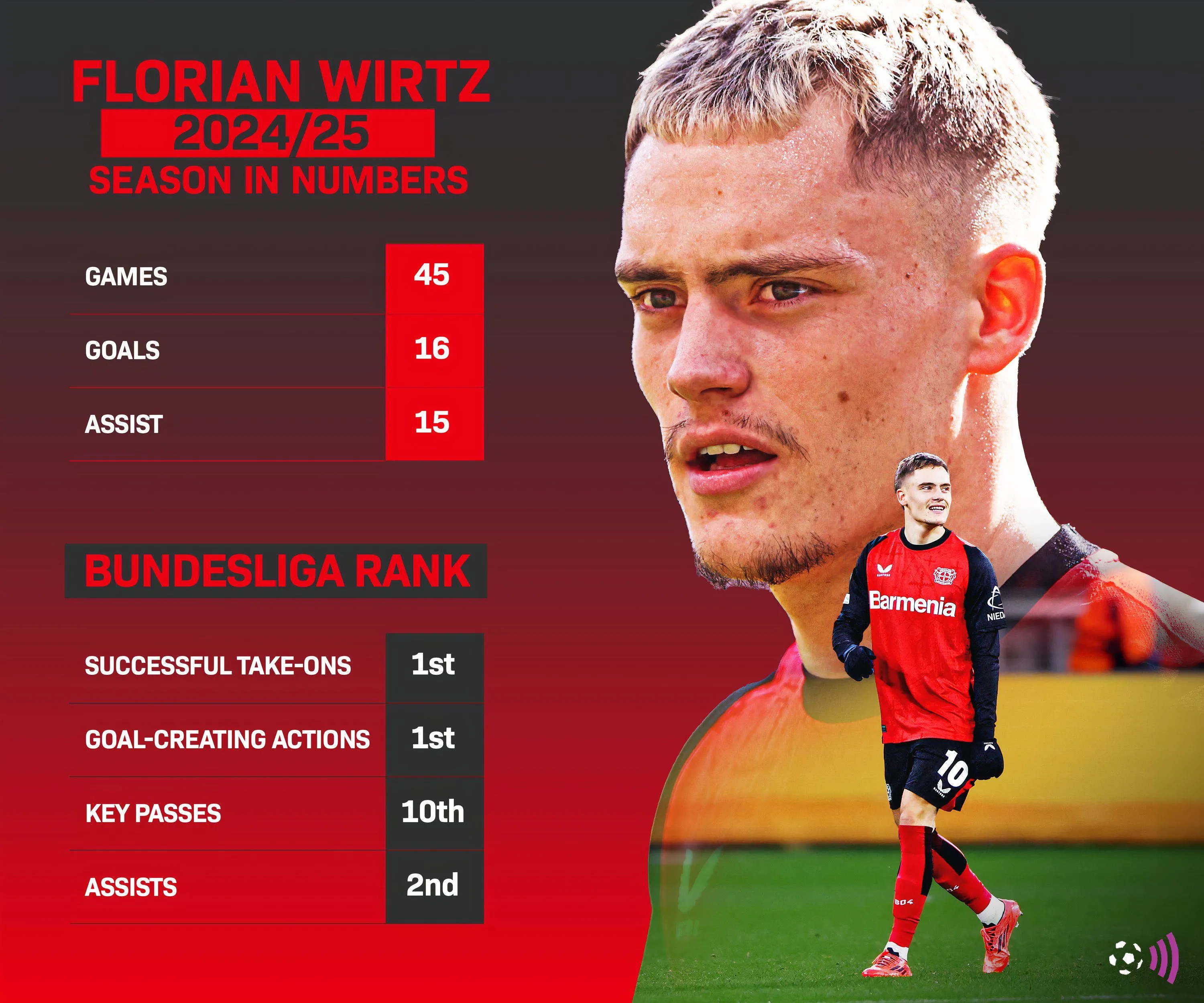 Thống kê Florian Wirtz mùa giải 2024/25, cho thấy khả năng sáng tạo mà Liverpool tìm kiếm