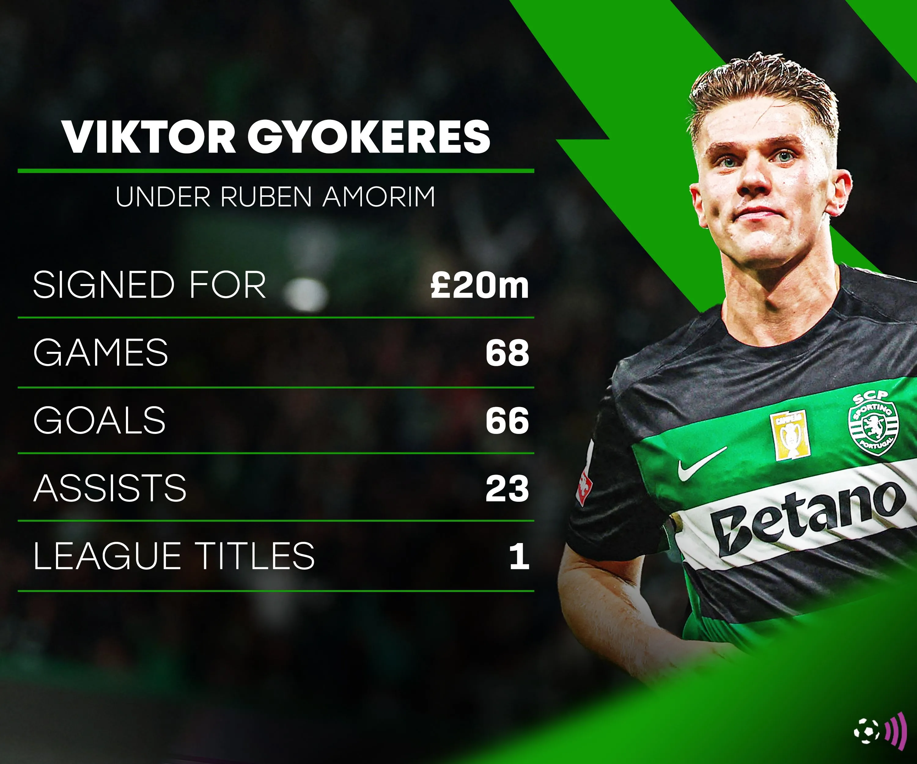 Viktor Gyokeres và huấn luyện viên Ruben Amorim