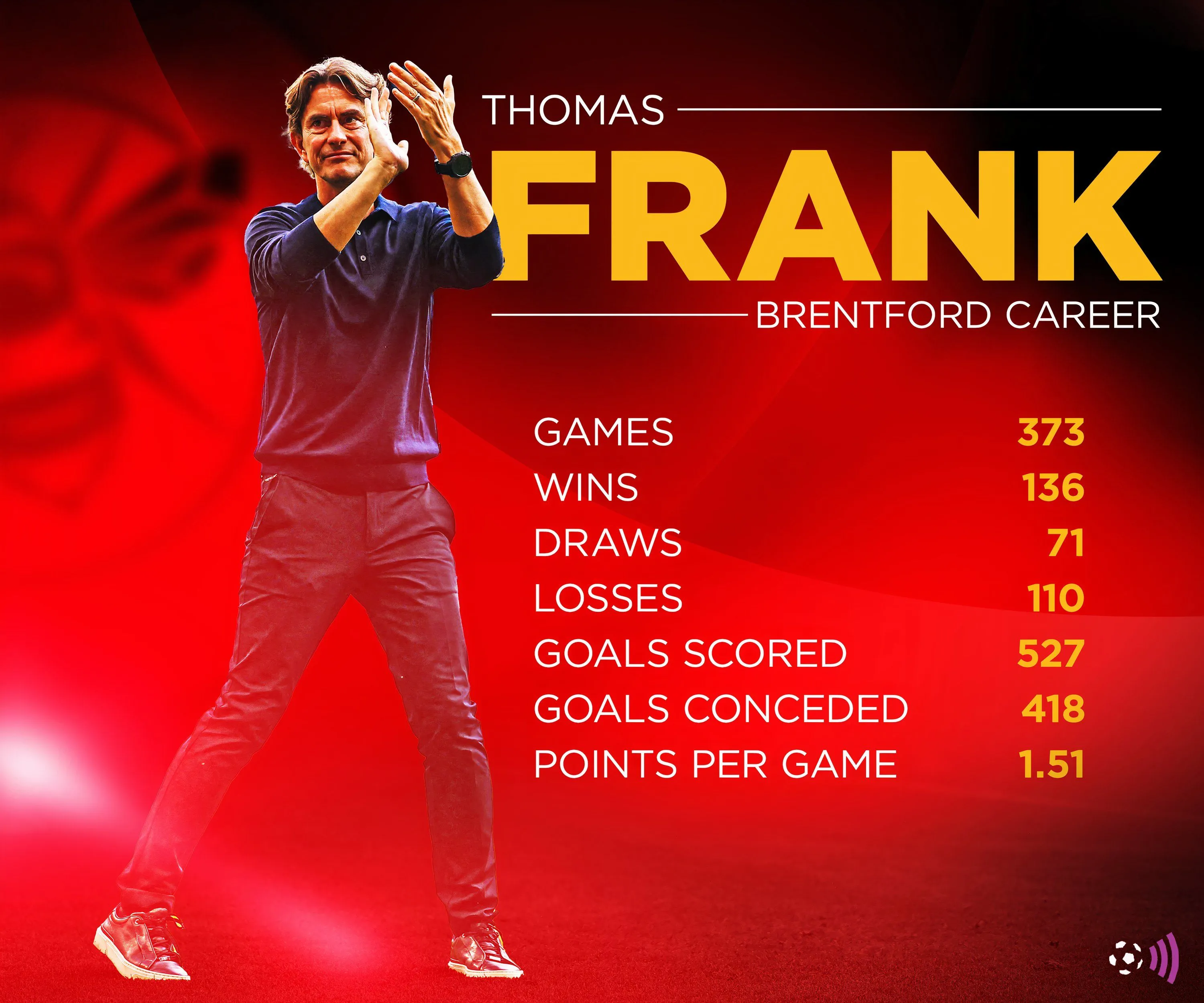 HLV Thomas Frank và thành tích ấn tượng cùng Brentford trước khi đến Tottenham