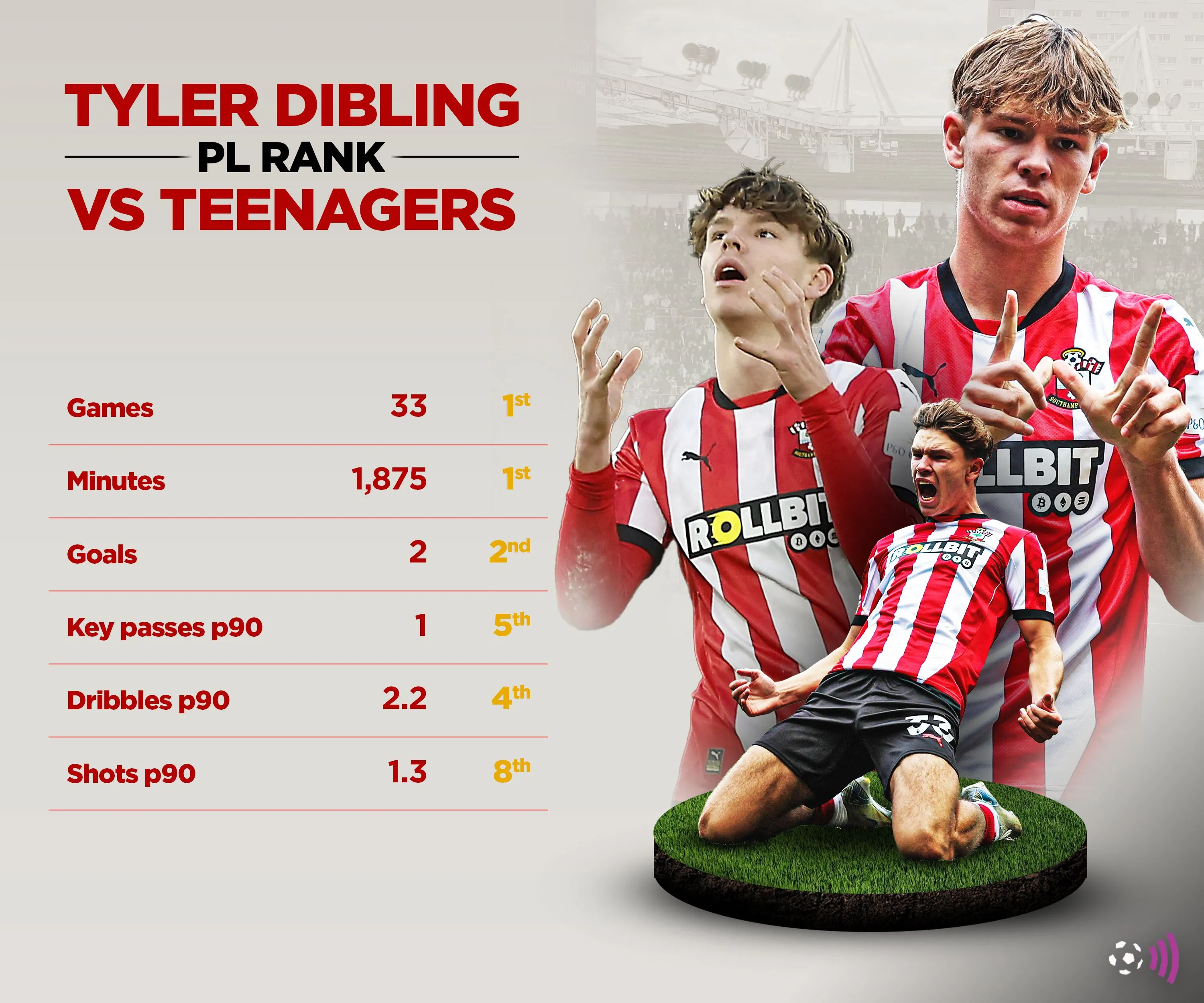 So sánh thống kê của Tyler Dibling với các cầu thủ trẻ và Mohammed Kudus mùa 2024/25