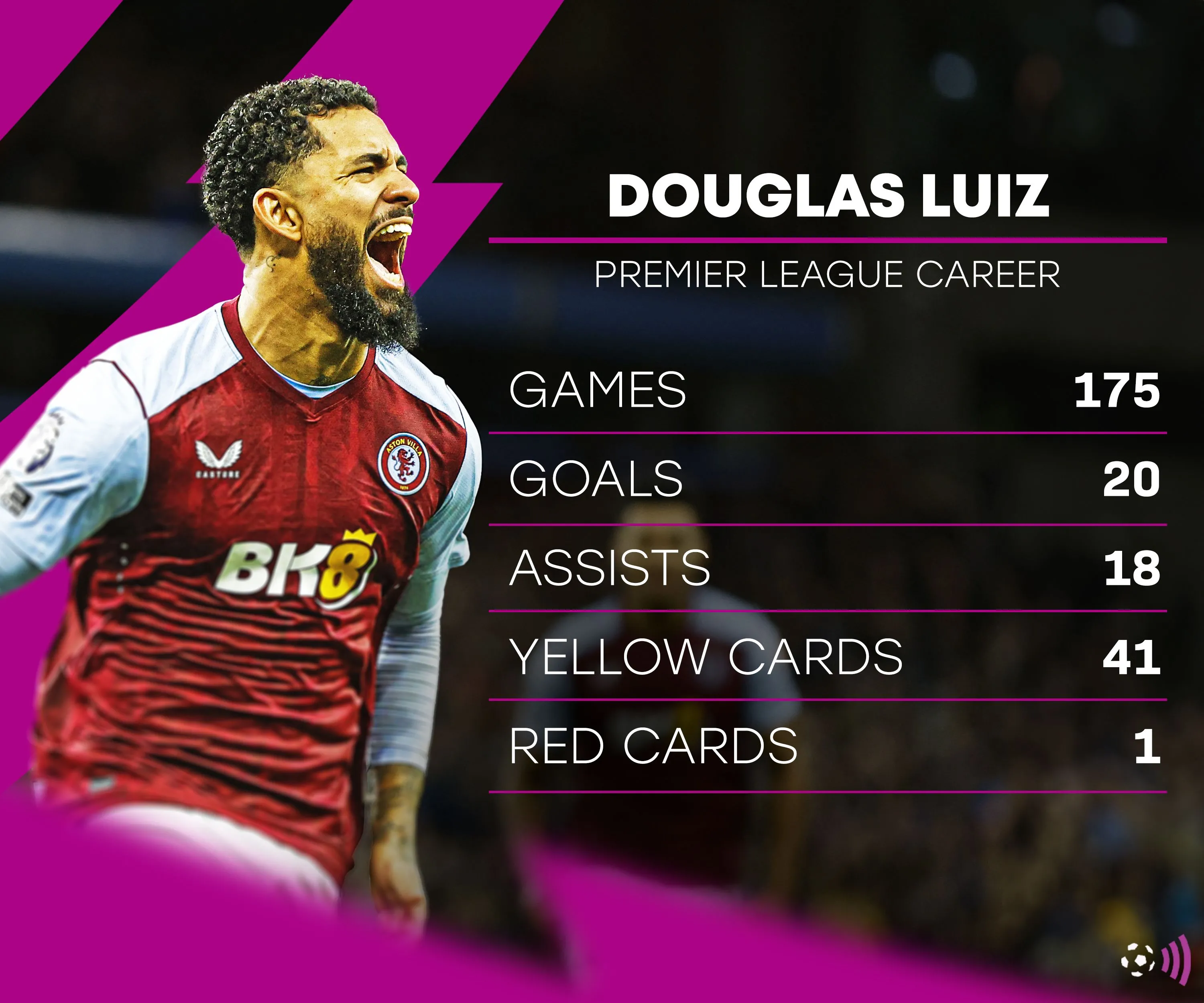 Thống kê Douglas Luiz tại Aston Villa