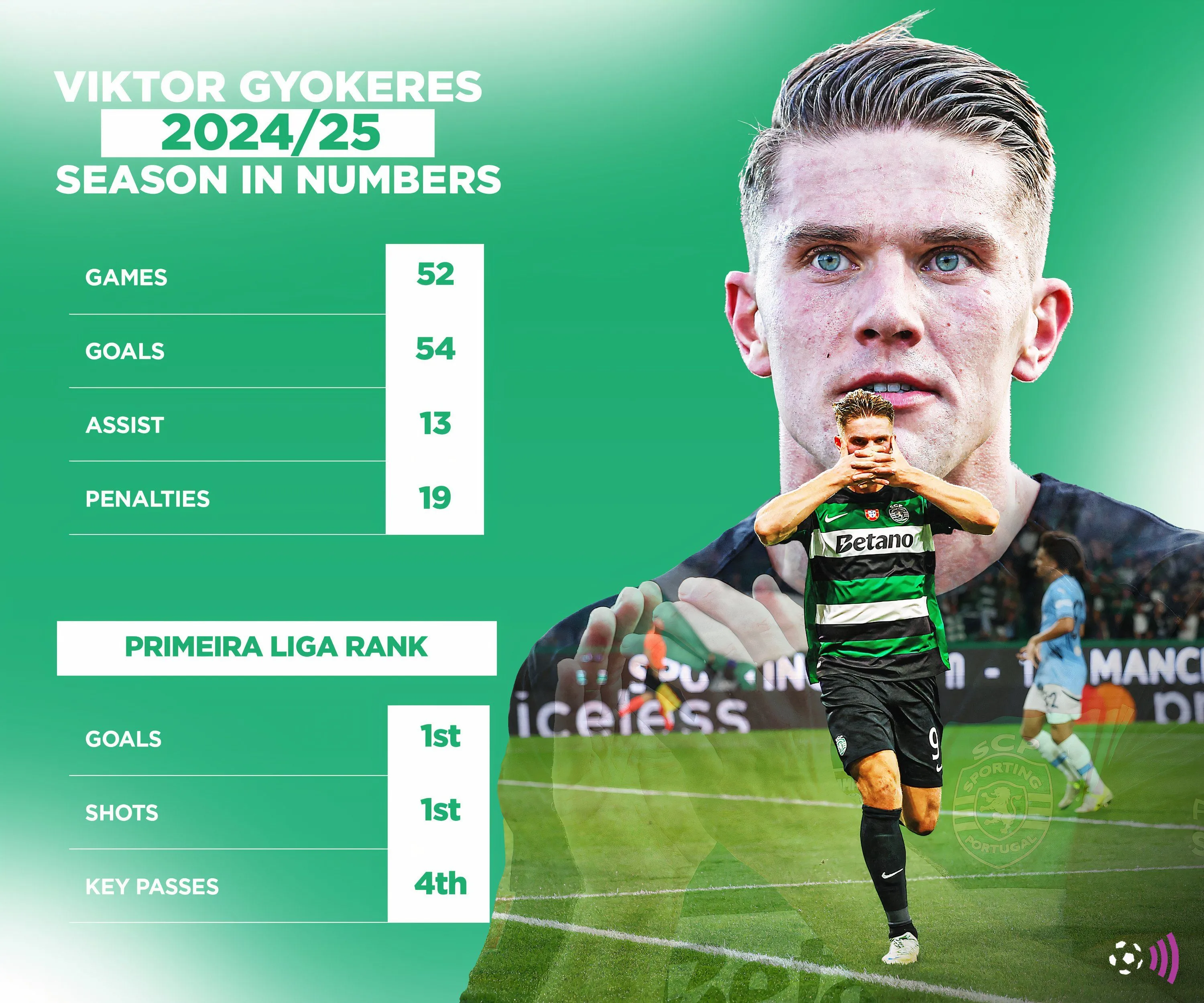 Thống kê hiệu suất ấn tượng của Viktor Gyokeres mùa giải 2024-25 với Sporting CP