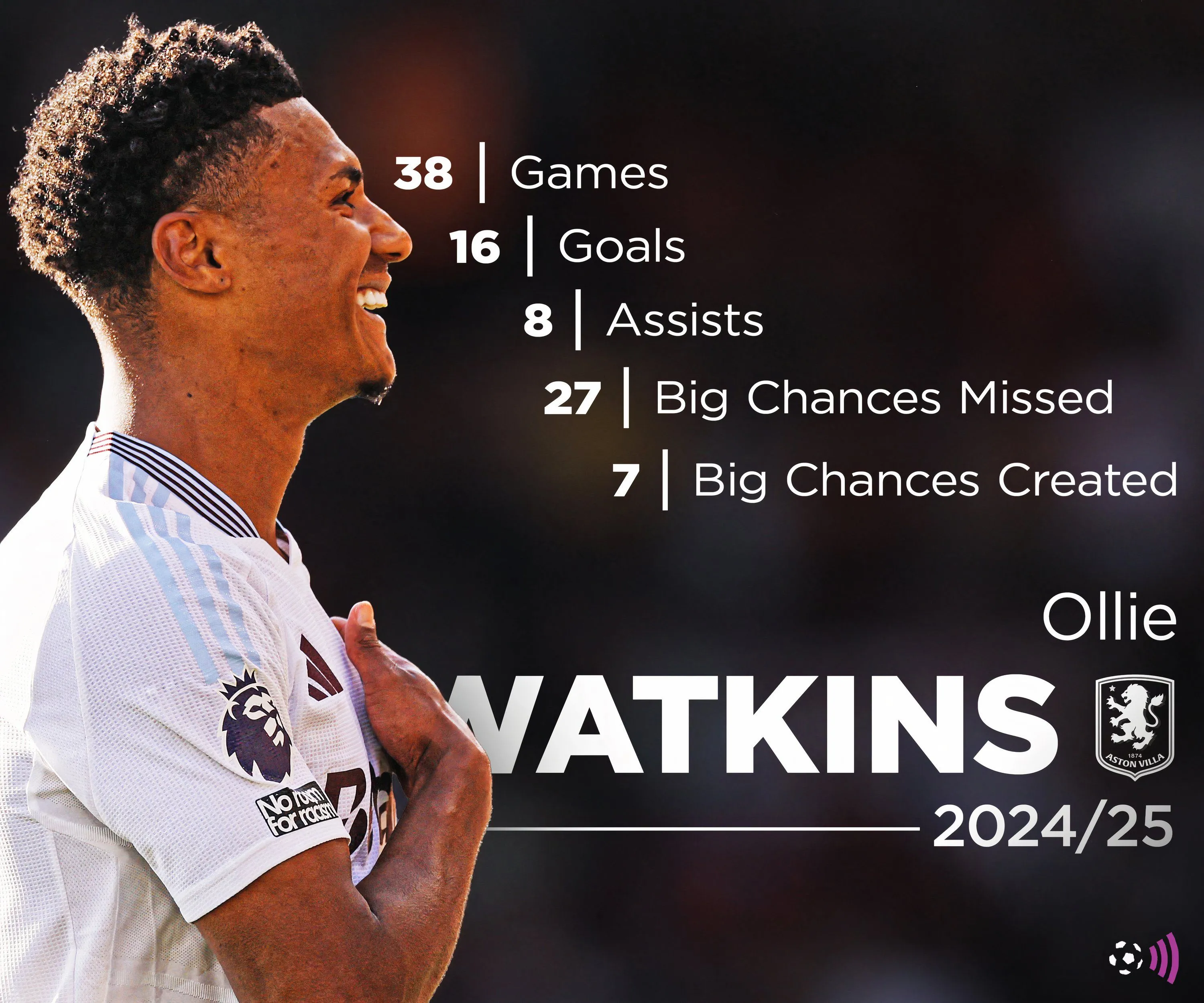 Thống kê hiệu suất của tiền đạo Ollie Watkins trong mùa giải 2024-25