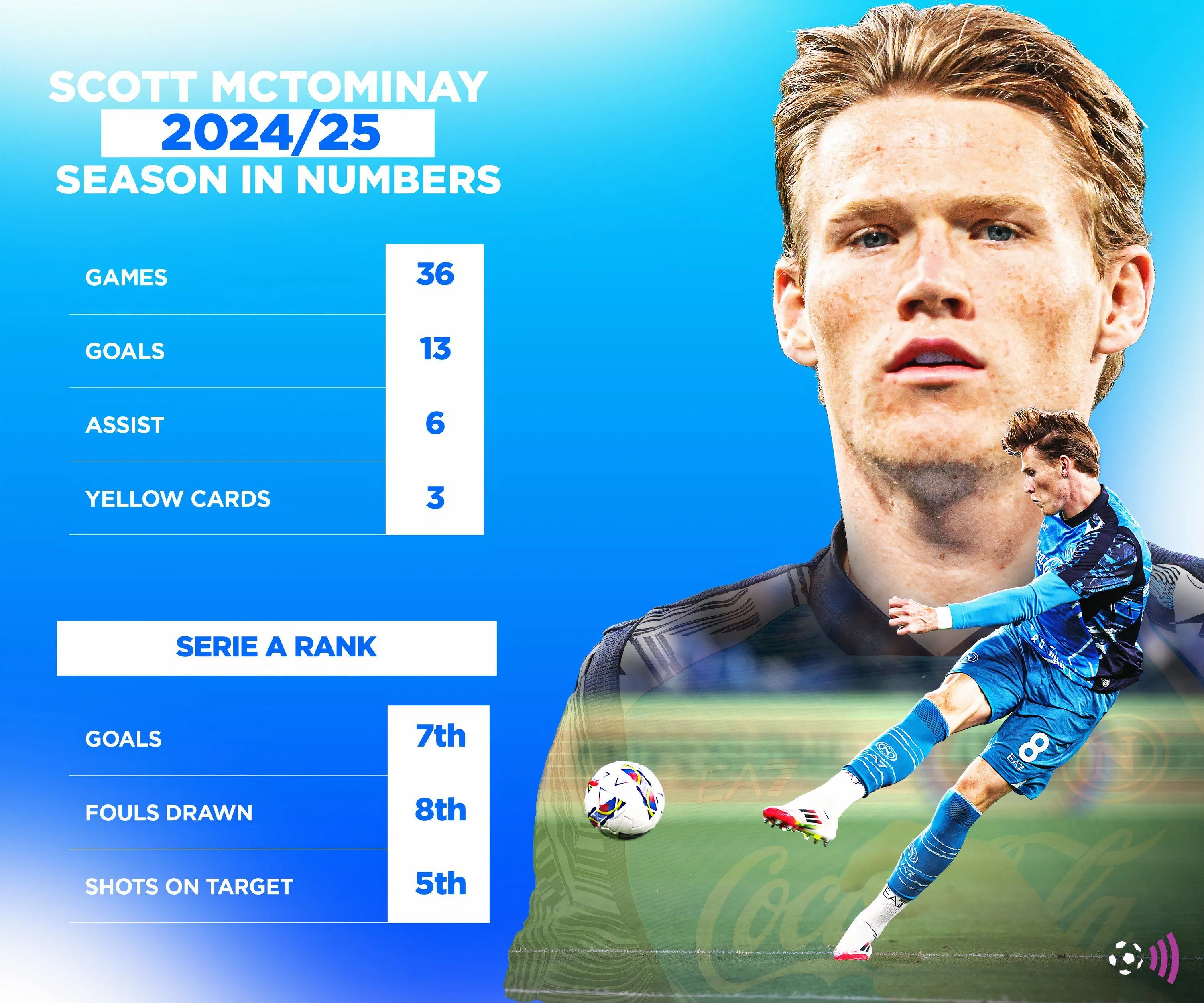 Thống kê mùa giải 2024-2025 của Scott McTominay