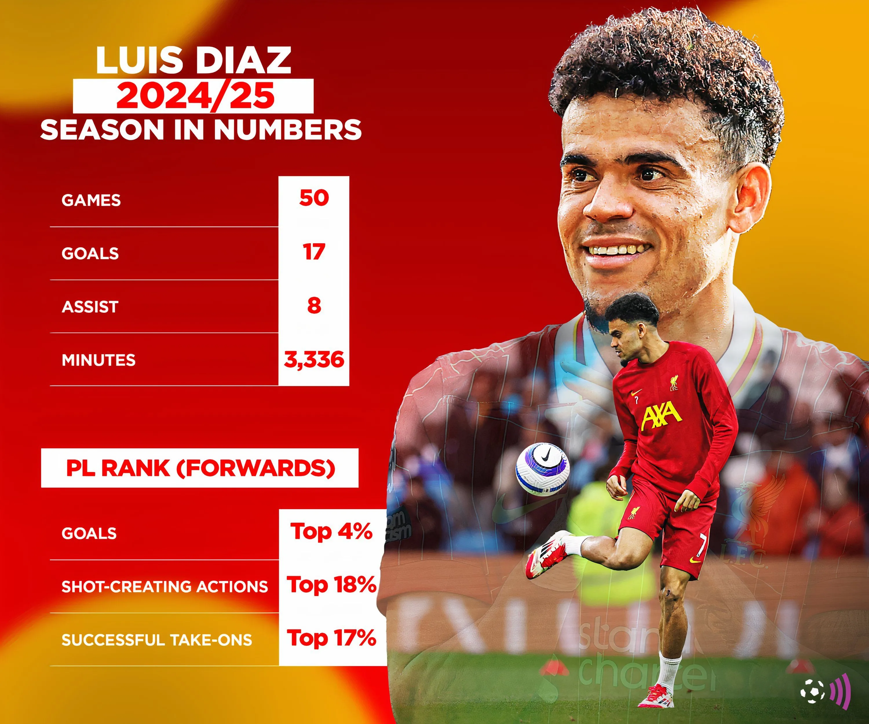 Thống kê thi đấu của Luis Diaz cho Liverpool