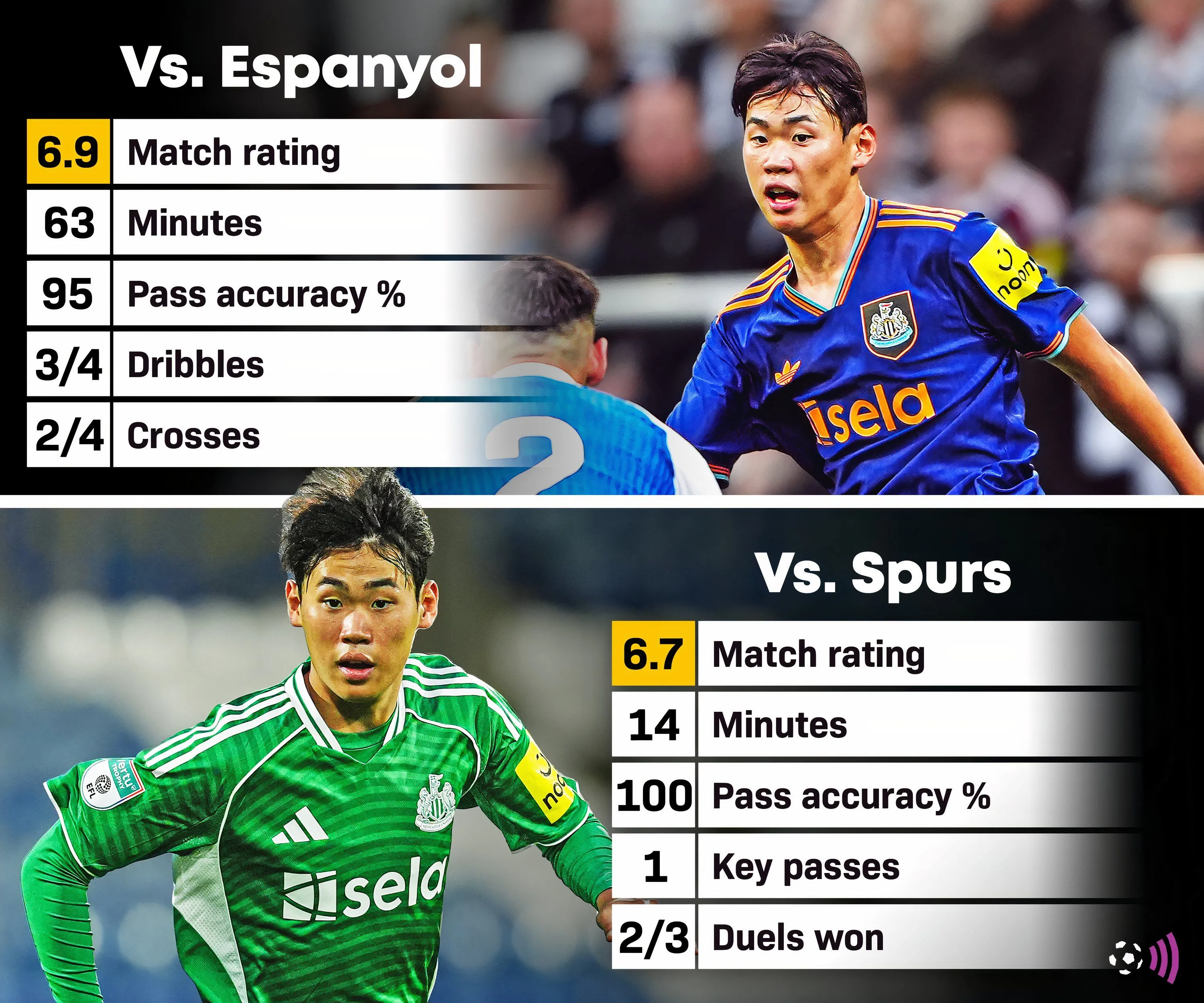 Seung Soo-Park thể hiện tài năng trong giai đoạn chuẩn bị hè của Newcastle